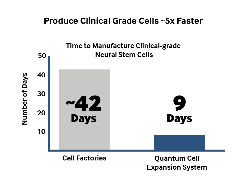 Graph depicting Quantum Cell Expansion time to manufacture clinical-grade neural stem cells of 9 days versus 42 days for traditional cell factories