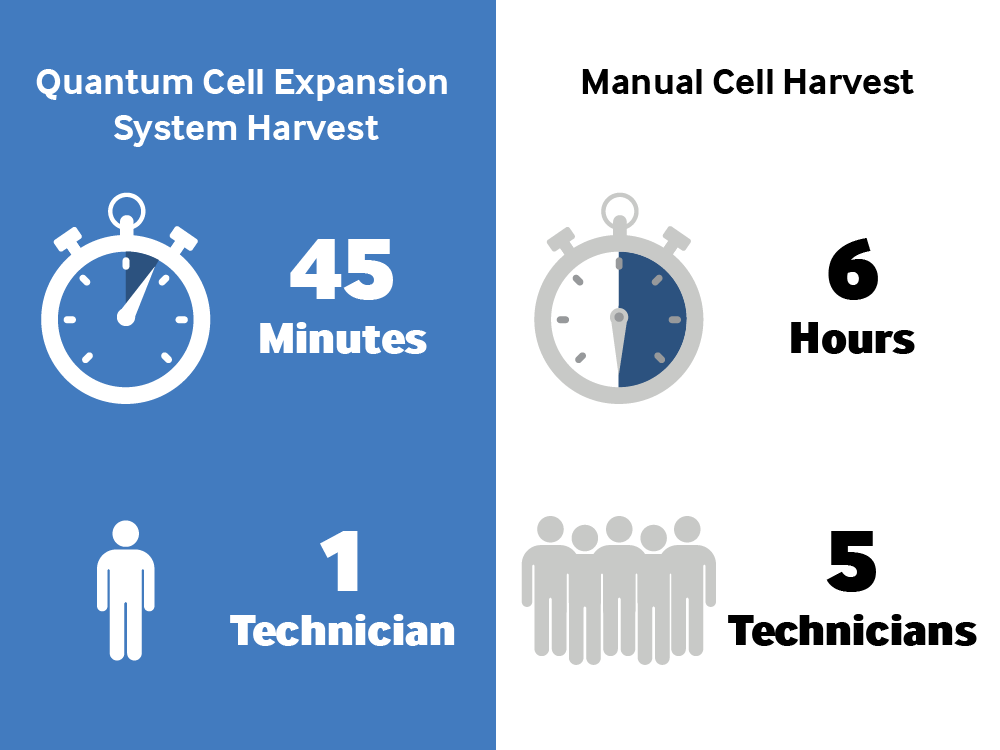 Diagram showing Quantum Flex has an 88% reduction in harvest time over manual cell harvest