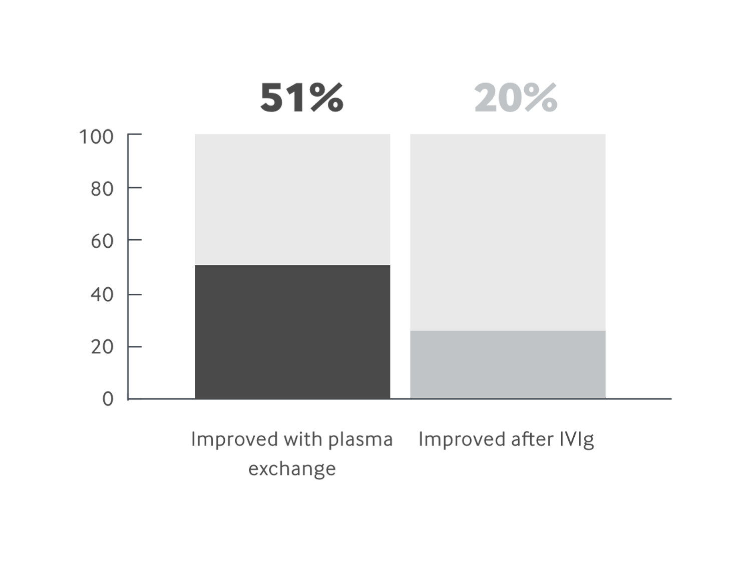 chart illustrating 51% of patients improved with plasma exchange versus 20% with IVG