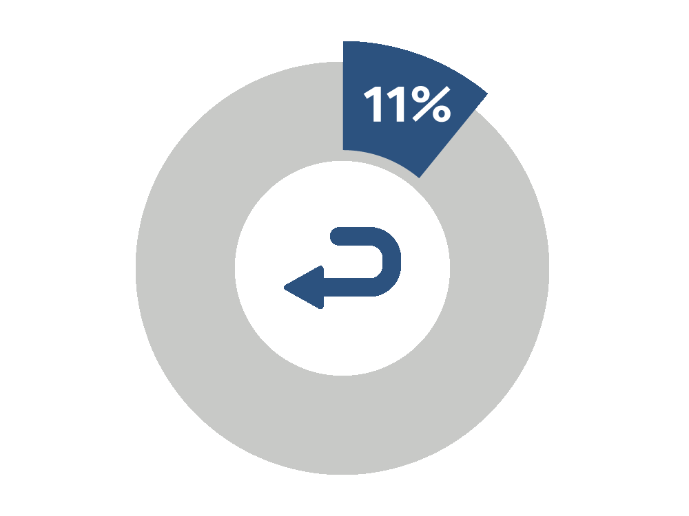 11 percent of recalls icon