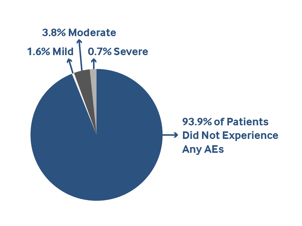 Pie chart showing that 93.9% of patients did not experience any adverse effects