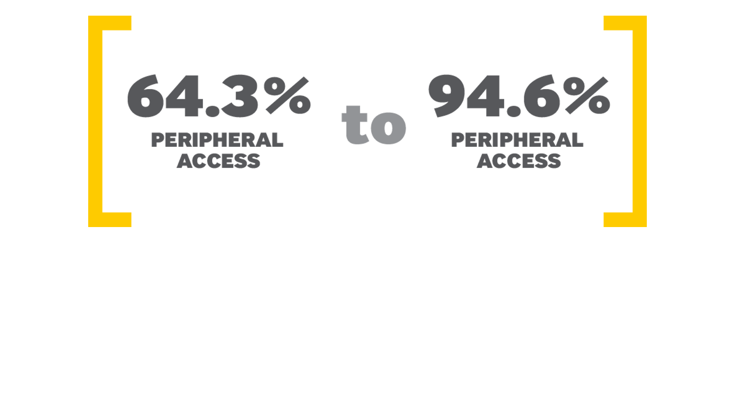 Graphic showing 64.3% to 94.6% of apheresis procedures can be performed using peripheral access