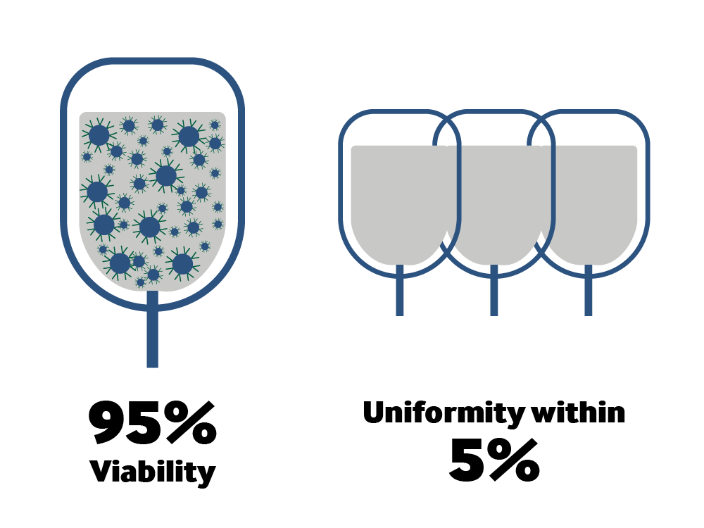 Graphic illustration 95% cell viability and uniformity within 5%