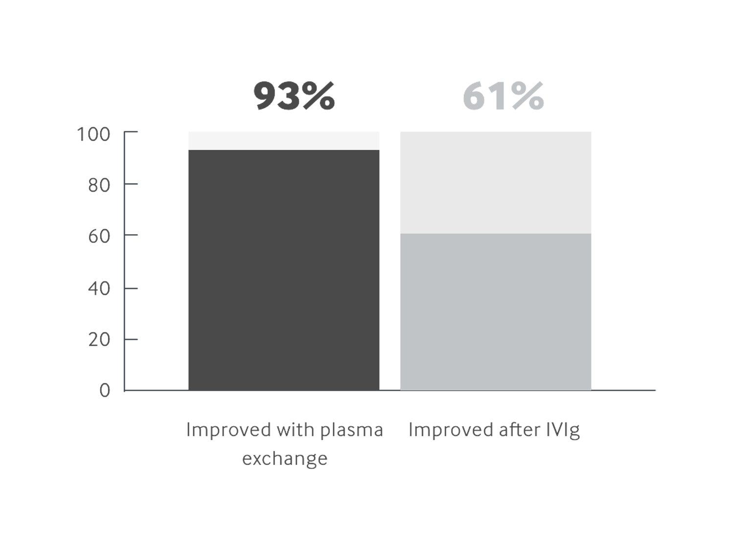 chart illustrating plasma exchange produced improvement in 93% of patients, compared with 61% who improved after IVIg