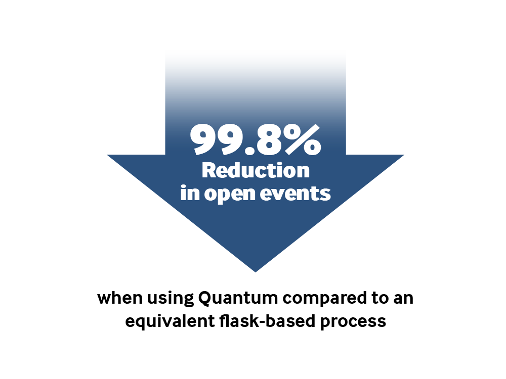 graphic illustrating a 99.8% reduction in open events with the Quantum system